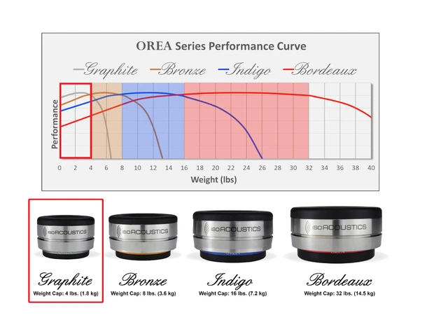 IsoAcoustics Orea Bordeaux Avkoblingspuck stk opp til 14,5kg 